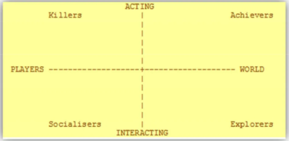 Figure 1: Bartle’s interest graph of player types of RPG games (4) 