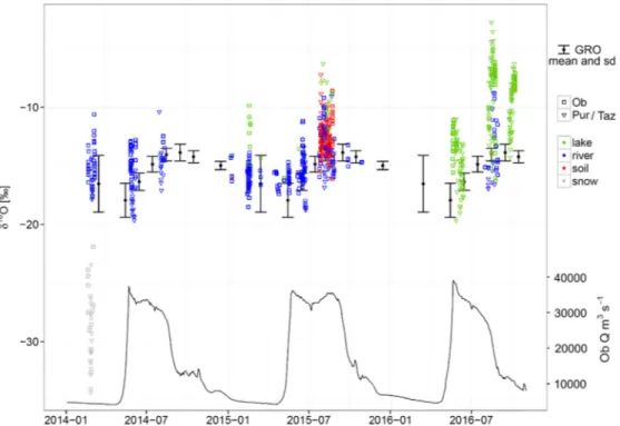 Fig. 5. Time series of d 18 O samples grouped by colour to river, soil, lake, and snow samples and by symbols to the Ob and Pur/Taz watersheds