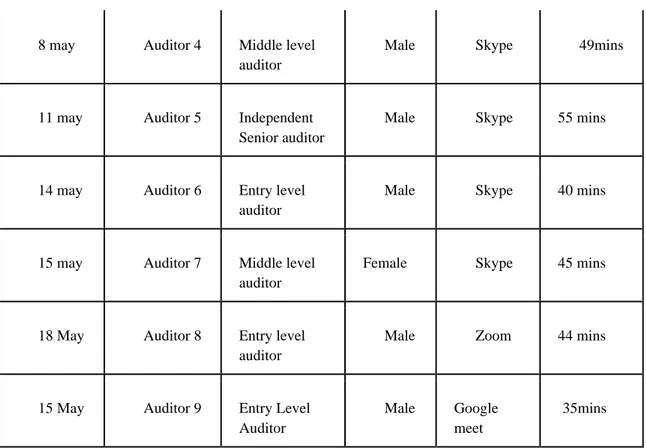 Table 1 Interview session analysis  3.4. Sampling Method    