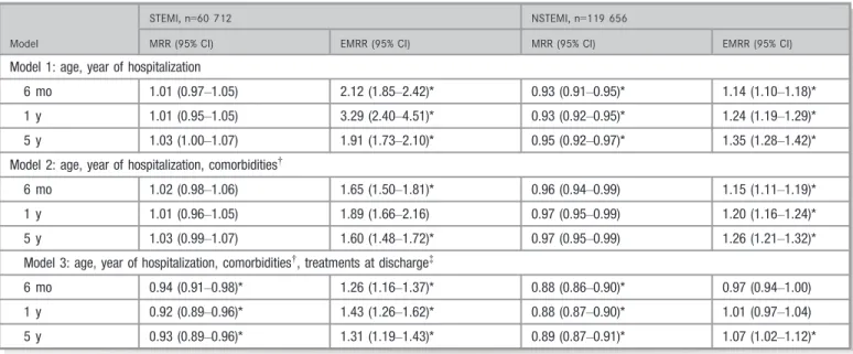 Figure 3. Risk of death at 6 months, 1 year, and 5 years for women compared with men by (A) ST-segment–elevation myocardial infarction (STEMI) and (B) non –ST-segment–elevation myocardial infarction (NSTEMI)