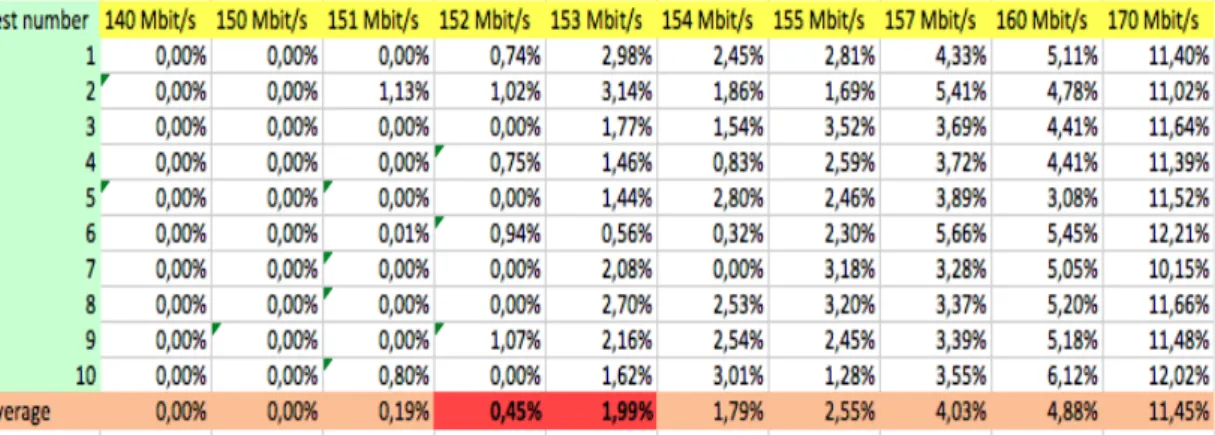 Figure	15.	Packet	loss	(%)	at	different	sending	rates.	 
