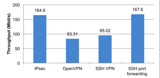 Figure	17.	UDP	throughput	different	VPNs.	 	