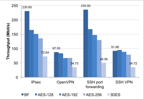 Figure	19.		Throughput	of	the	defined	VPNs	using	different	encryption	algorithms.	 	