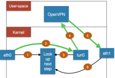 Figure	22.	The	process	of	tunnelling	a	packet	in	an	OpenVPN	gateway.	 	