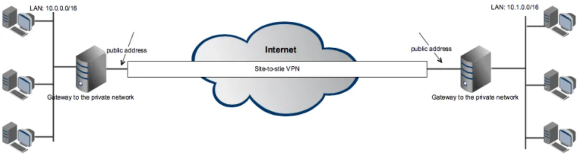 Figure	1.	Site-to-site	VPN	scenario.	