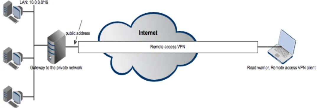 Figure	2.	Remote	access	VPN	scenario.	