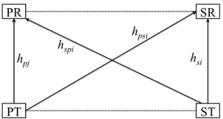 Fig. 1: The system model showing the i-th block of the SU’s link, j-th block of the PU’s link, and the corresponding cross-links.