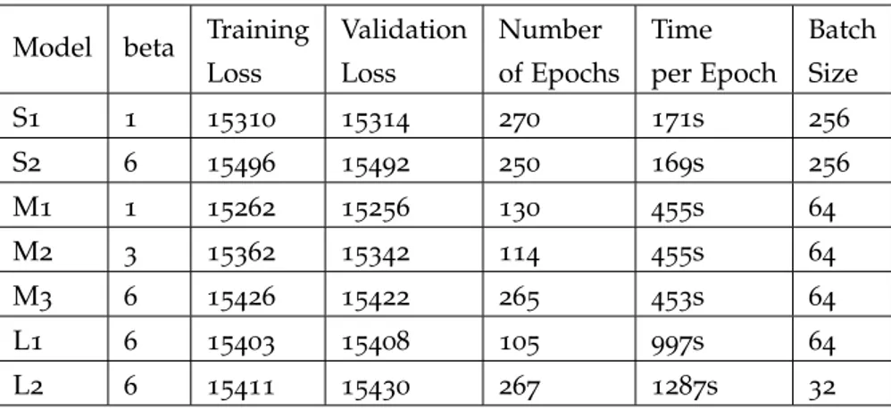 Table 6 clearly shows that increasing the beta value, increases the loss, which complies with the fact that increasing the weight on the KL divergence term deceases the evidence lower bound (ELBO) of the likelihood