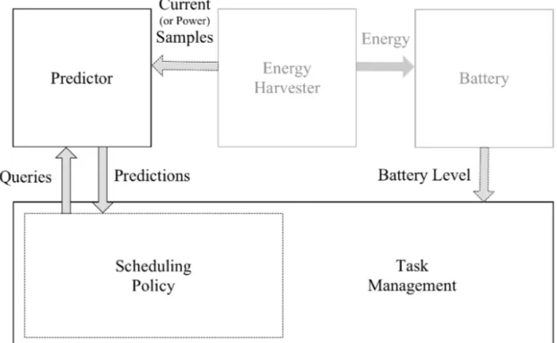 Figure 4.1. Energy-Aware Task Scheduler (EATS) Design Overview