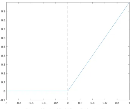 Figure 4.5. Rectified Linear Unit (ReLU)