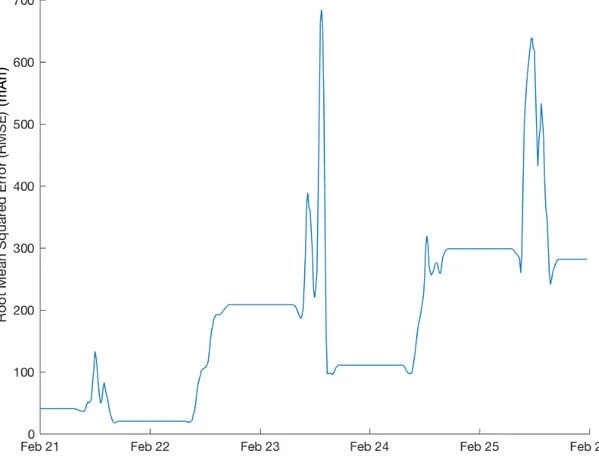 This can be seen in Figure 5.3. Table 5.2 has the statistics for this dataset.