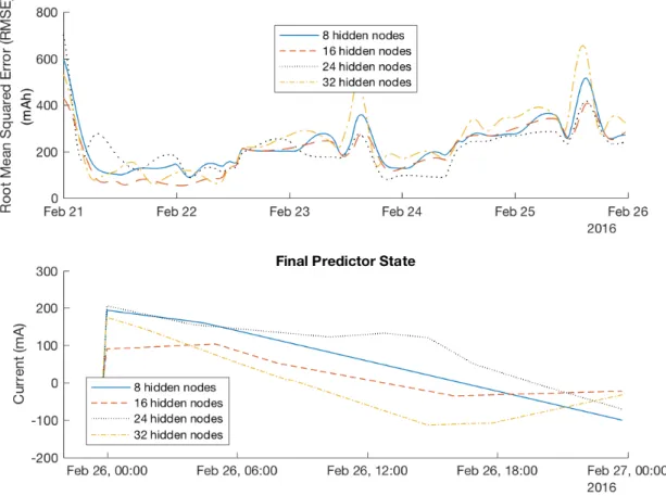 Figure 5.5. ANNs with leakyrelu activation (5-day dataset with predictions up to 1 day)