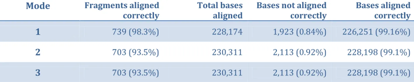 Table 4. Result of real data performance evaluation for different modes. 