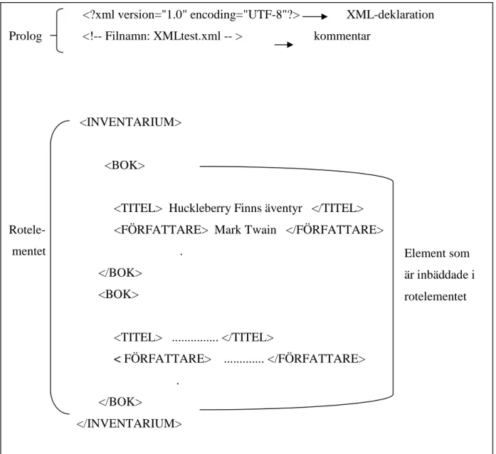 Figur 4.1 XML-dokuments översikt 