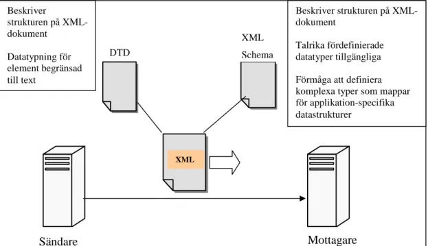 Figur 5.1 Båda DTD och XML-schema kan användas för att definiera strukturen av XML-dokument 