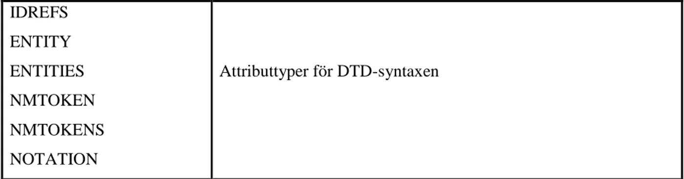 Tabell 5.1 Fördefinierade enkla datatyper 