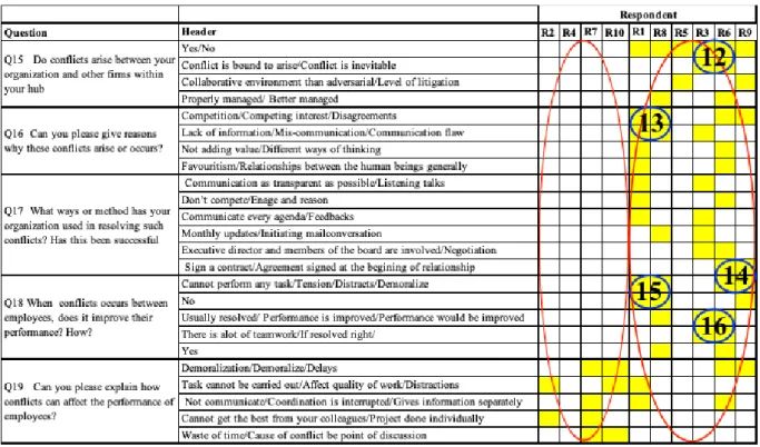 Figure 10. Summary on conflicts interview, own. 