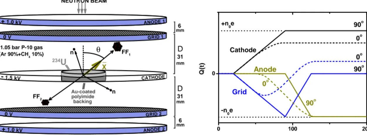 Figure 3: a) Schematic drawing of the Twin Frisch-Grid Ionization Chamber (TFGIC) with two anodes, two grids and one common cathode