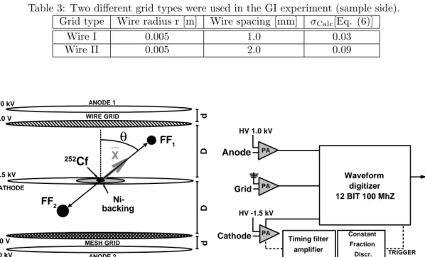 Table 3: Two different grid types were used in the GI experiment (sample side).