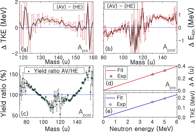 Figure 3. (a) The changes in TKE are mass-dependent and reach more than 0.5 MeV. (b) The changes in the single fragment energy, E kin show up to 0.75 MeV diﬀerences