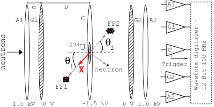 FIG. 1. The experimental setup. Neutrons induce fission in the