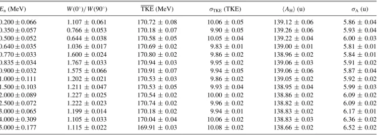 TABLE II. The data on angular anisotropy, TKE, and A H  for the measurements.