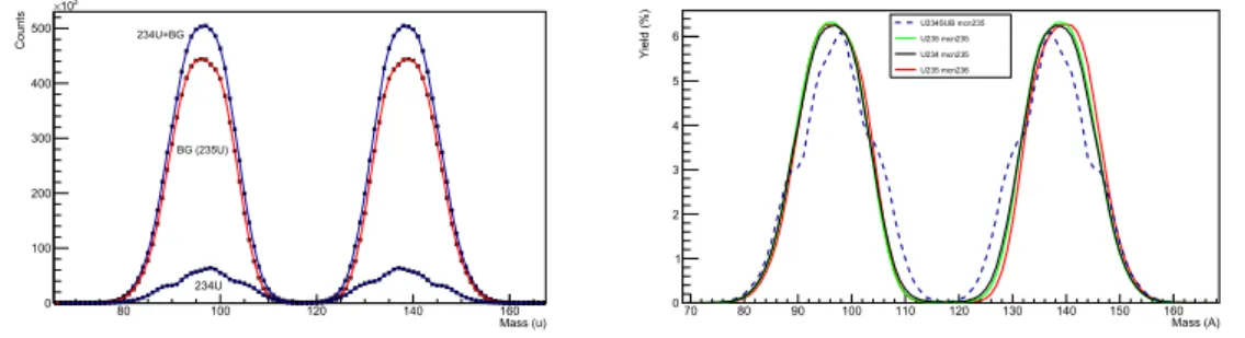 Figure 11. a) 234 U+background (BG) shown together with 235 U (Bg), analysed as 234 U(n,f) and normalized to the cross section