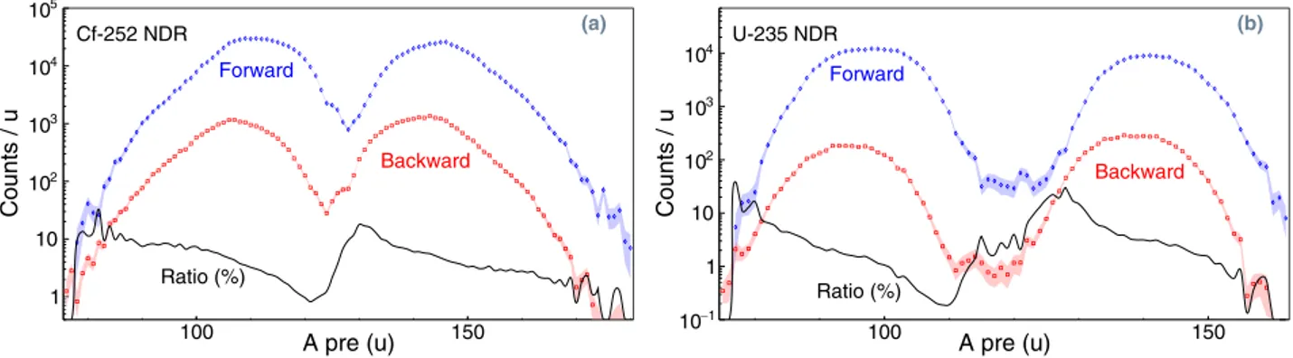 FIG. 15. The contribution from forward [efficiency weight ( )] and backward (  ) neutron-fragment coincidences, as detected in coinci- coinci-dence by the TFGIC and NDR