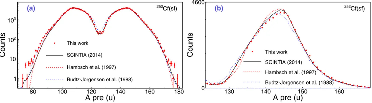 FIG. 16. The preneutron emission mass yields for 252 Cf(sf) in (a) logarithmic and (b) linear scales