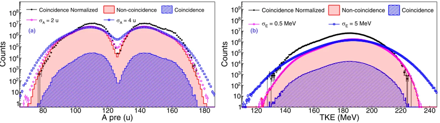 FIG. 6. GEF simulations from 252 Cf(sf). (a) The mass distributions, with and without neutron coincidence condition [cos ( ϑ )  0.99, cos (θ c.m