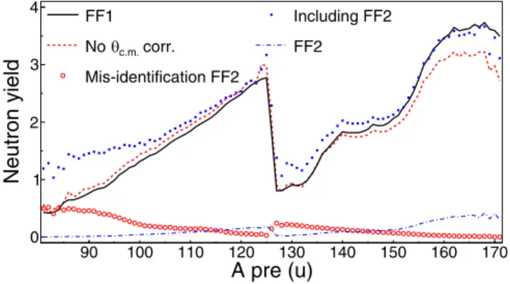 FIG. 8. The impact of data corrections on the original ν(A) for FF1 (black line). Without a cut on θ c.m