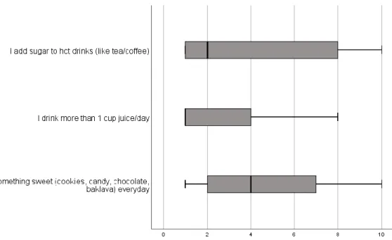 Table 7. Description of grouped variables regarding sugar from an Internet-based  questionnaire 2018 based on a 10-point likert-scale