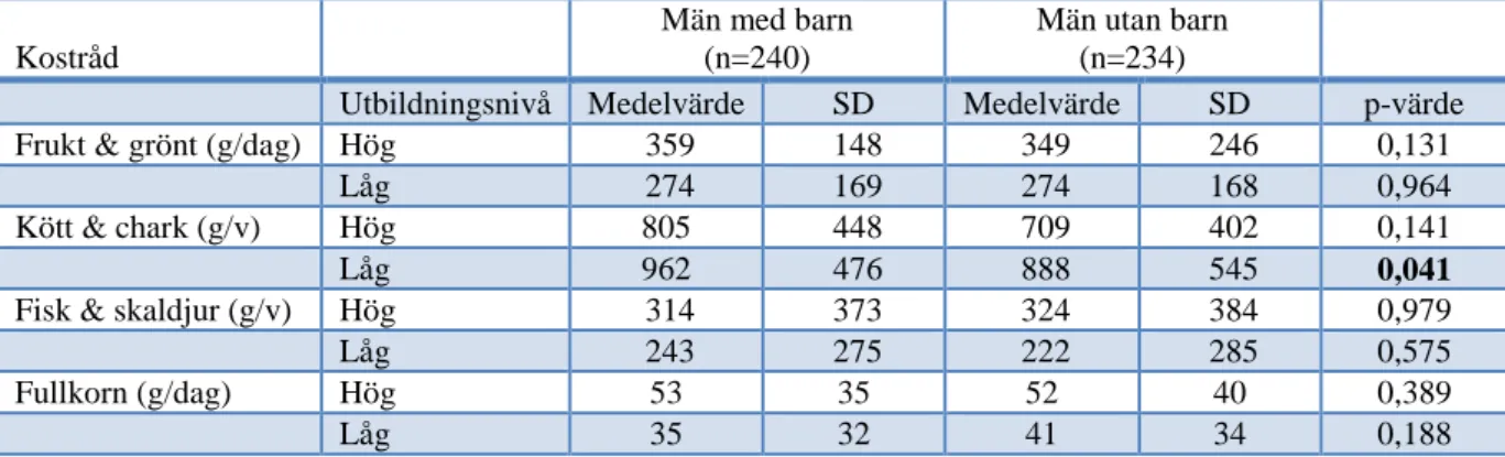 Tabell 8. Samband mellan intag av frukt &amp; grönsaker, fisk &amp; skaldjur, fullkorn, rött kött &amp; charkuteriprodukter  och utbildningsnivå hos män med respektive utan barn