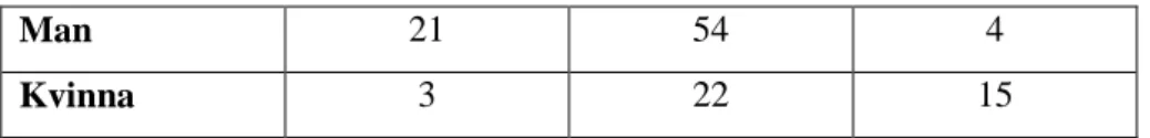 Tabell 1: Totala populationen  