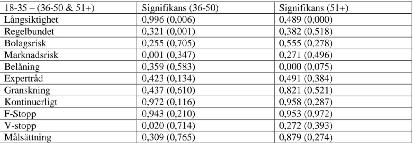 Tabell 7: Independent sample t-test - Hypotes 3 