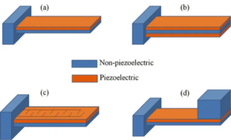 Figure 11: Various configurations of piezoelectric cantilevers: (a) unimorph; (b)  bimorph; (c) a piezoelectric cantilever with interdigitated electrodes; (d) a  piezoelectric cantilever with proof mass at its free end