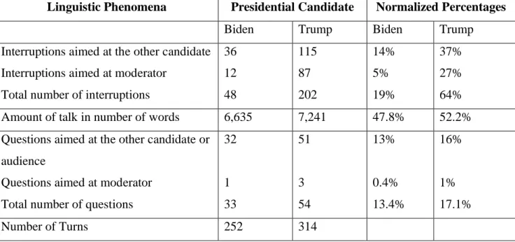 Table 1. Quantitative Results from Analysis of 2020 U.S. Presidential Debate. 