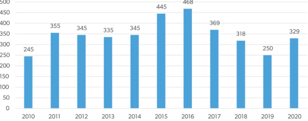 Figure 1  Number of annual complaints made to the Finnish Council of Mass Media,  2010–2020