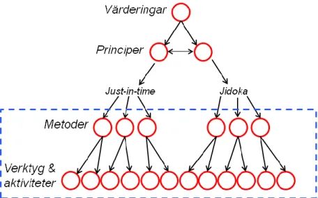 Figur 3. Abstraktionsnivå för Lean (Modig &amp; Åhlström, 2011).  