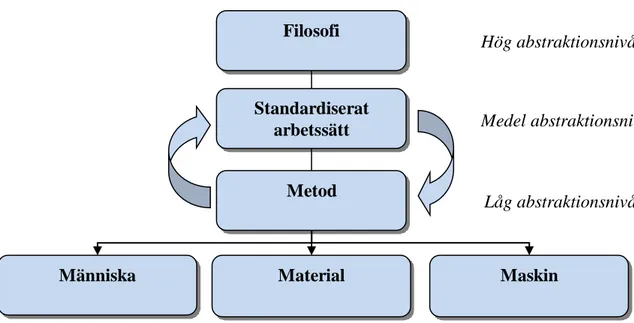 Figur 8. Standardiserat arbetssätt inom Lean produktion. 