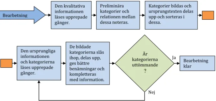 Figur 9. Tillvägagångssätt för den kvalitativa bearbetningen i examensarbetet.  