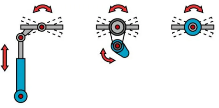 Figur 5. Från höger – linjeställdon, roterande ställdon med transmission, ramlöst roterande ställdon.