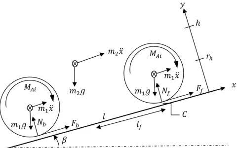 Figur 11. Dimensioner och krafter verkande på skotaren vid en acceleration uppför. 