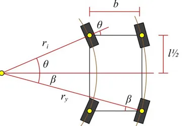 Figur 16. Modell för beräkning av svängradie. 