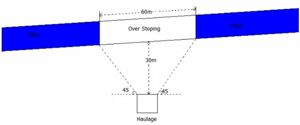 Figure 2. Location of pillars with respect to haulages (45 degree rule) 