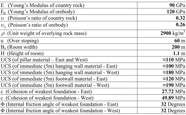 Table 2. Rock Properties Used for Regional Support Pillar Design 
