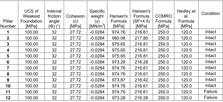 Table 4. Foundation strength values of the pillars used for back analysis  Pillar  Number  UCS of   Weakest  Foundation [MPa]  Internal  friction  angle (Φ) (o)  Cohesion (c) [MPa]  Specific weight (γ)  [MN/m3] Hansen's Formula[MPa]  Hansen's Formula(SF=4.