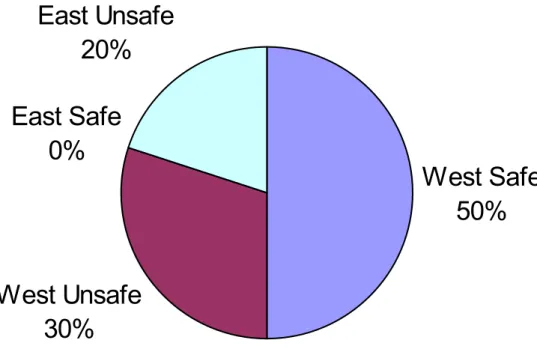 Figure 3 Safety of Regional Support Pillars According to the Criterion 