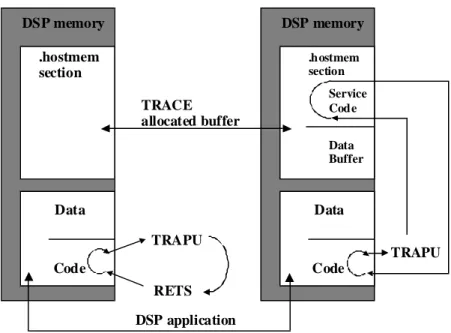 Figure 2.9: Implementation of TRACE on the DSP