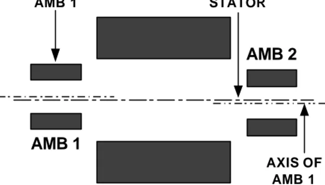 Figure 6.3: Non collocation of the axes of AMB stators and the axis of machine stator